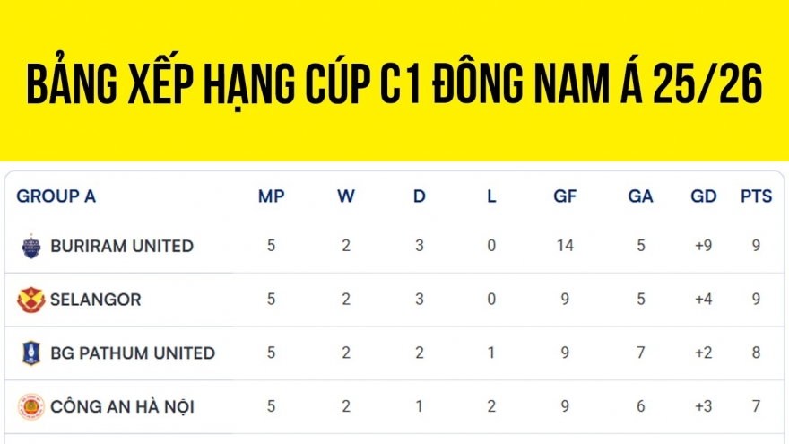 Bảng xếp hạng Cúp C1 Đông Nam Á mới nhất: Xác định 2 đội đầu tiên vào bán kết